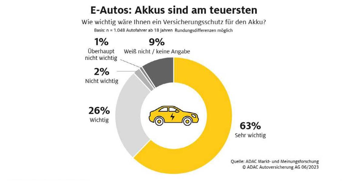 Fast 1/3 der Taxifahrer liebäugelt mit Elektroauto (Umfrage) 