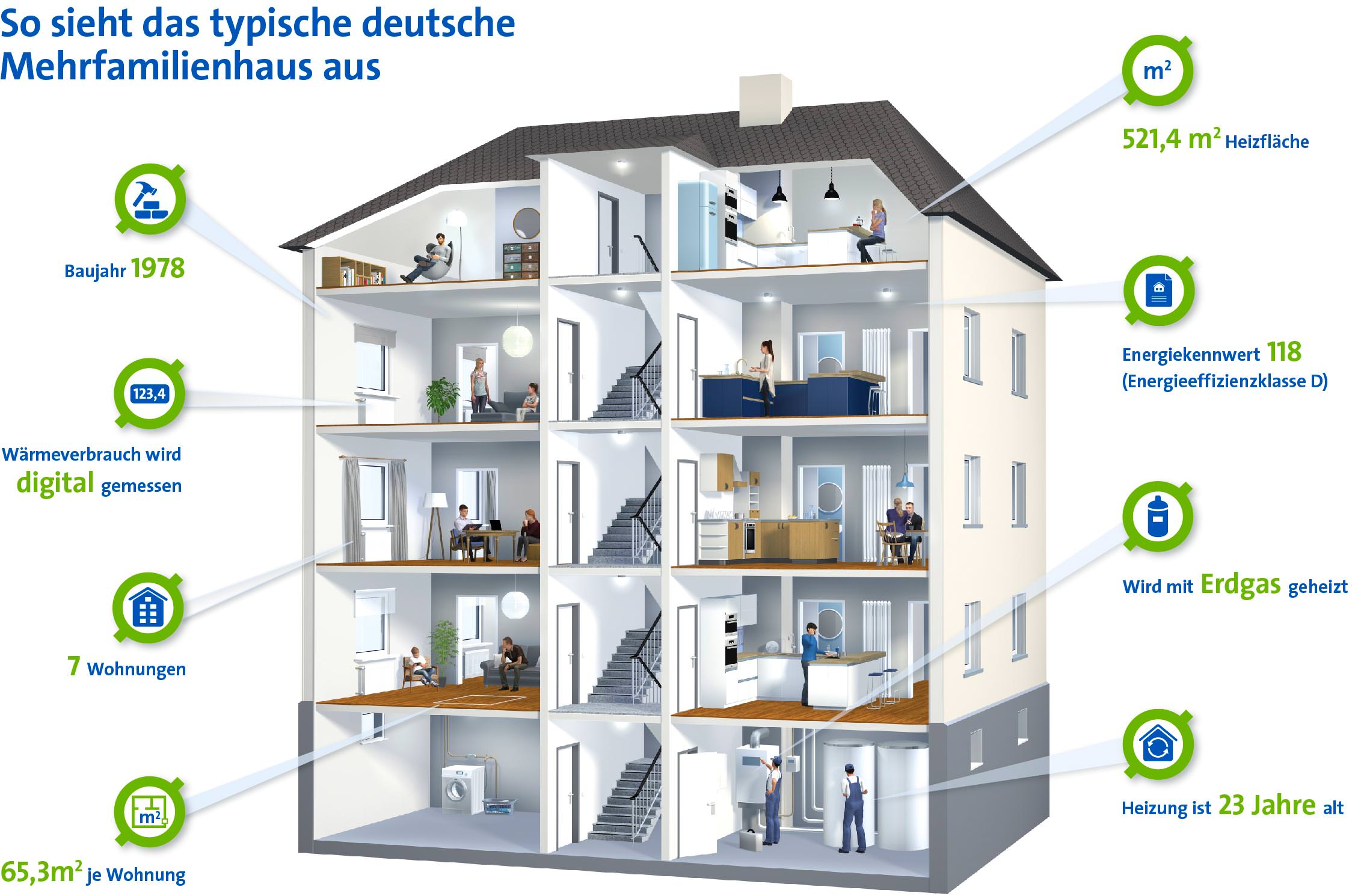 Wie viele Wohnungen hat ein Mehrfamilienhaus?