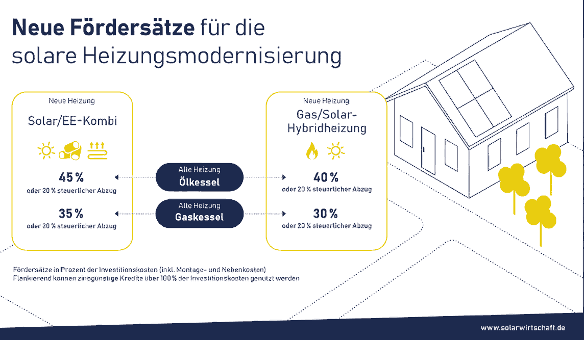 2020 Renaissance der Solarthermie