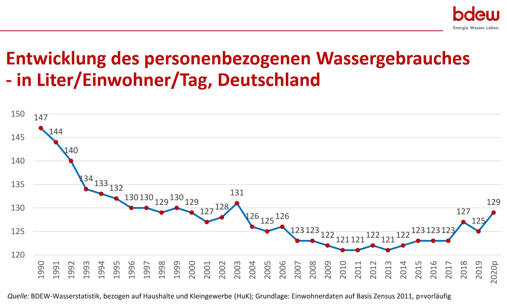 20 Liter Trinkwassergebrauch 20 pro Person und Tag