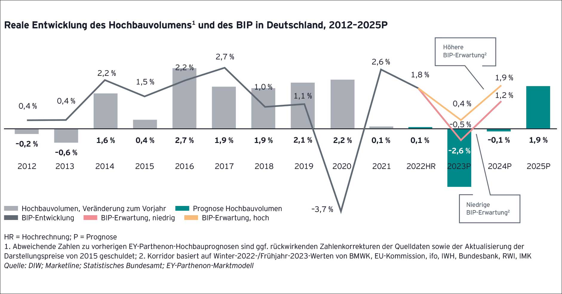 Wann erholt sich Baubranche?